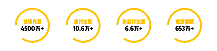 广告人干货库 0广告投放,0KOL发布,如何与品牌一起创造653万销售额?-广告人干货库