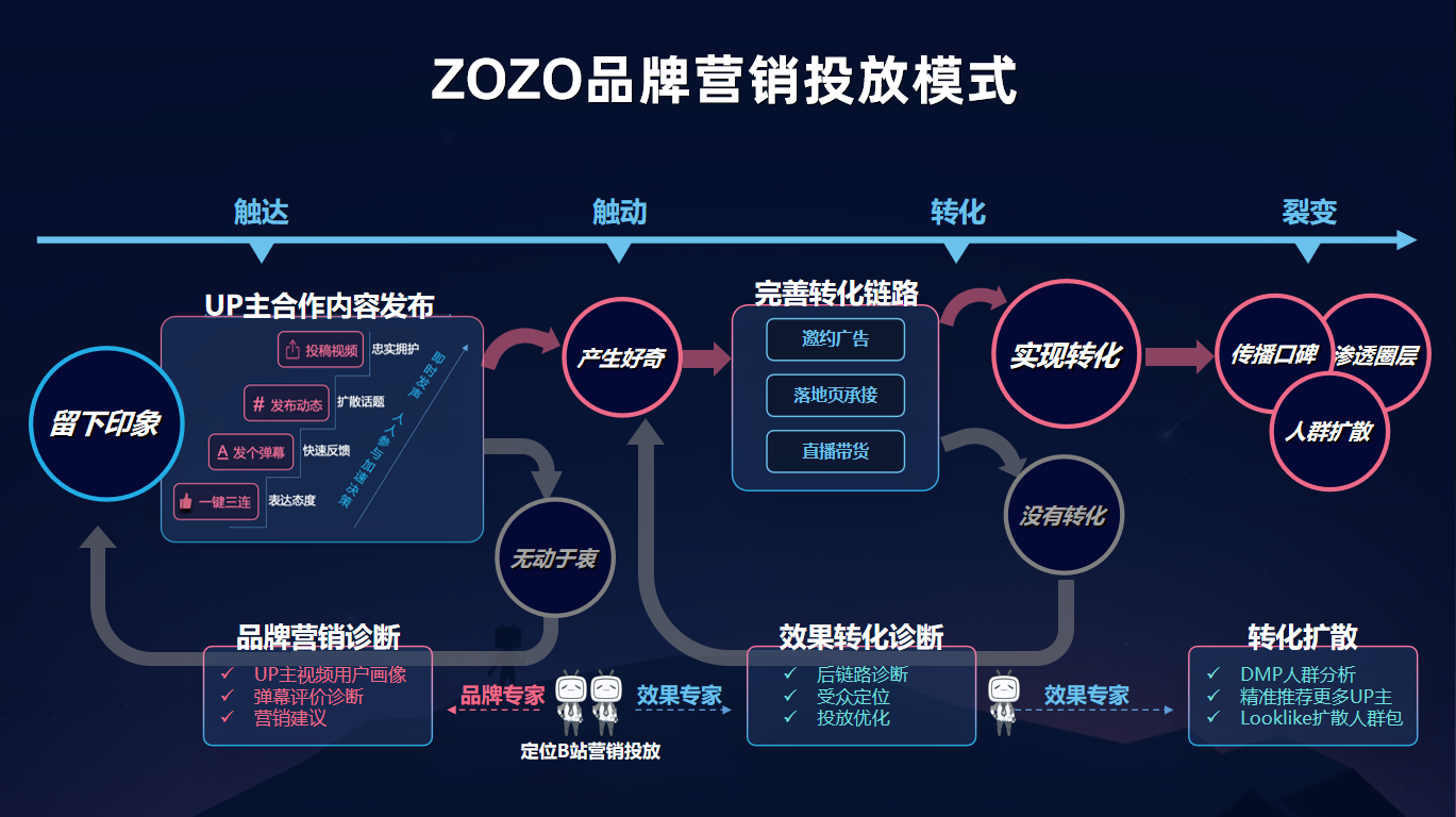 广告人干货库 ZOZO x Bilibili : 日系时尚电商平台如何打入中国Z世代圈层?-广告人干货库