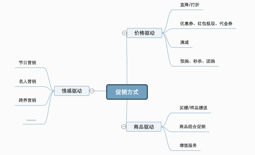 广告人干货库 3类促销玩法10种方式全解析减价套路-广告人干货库