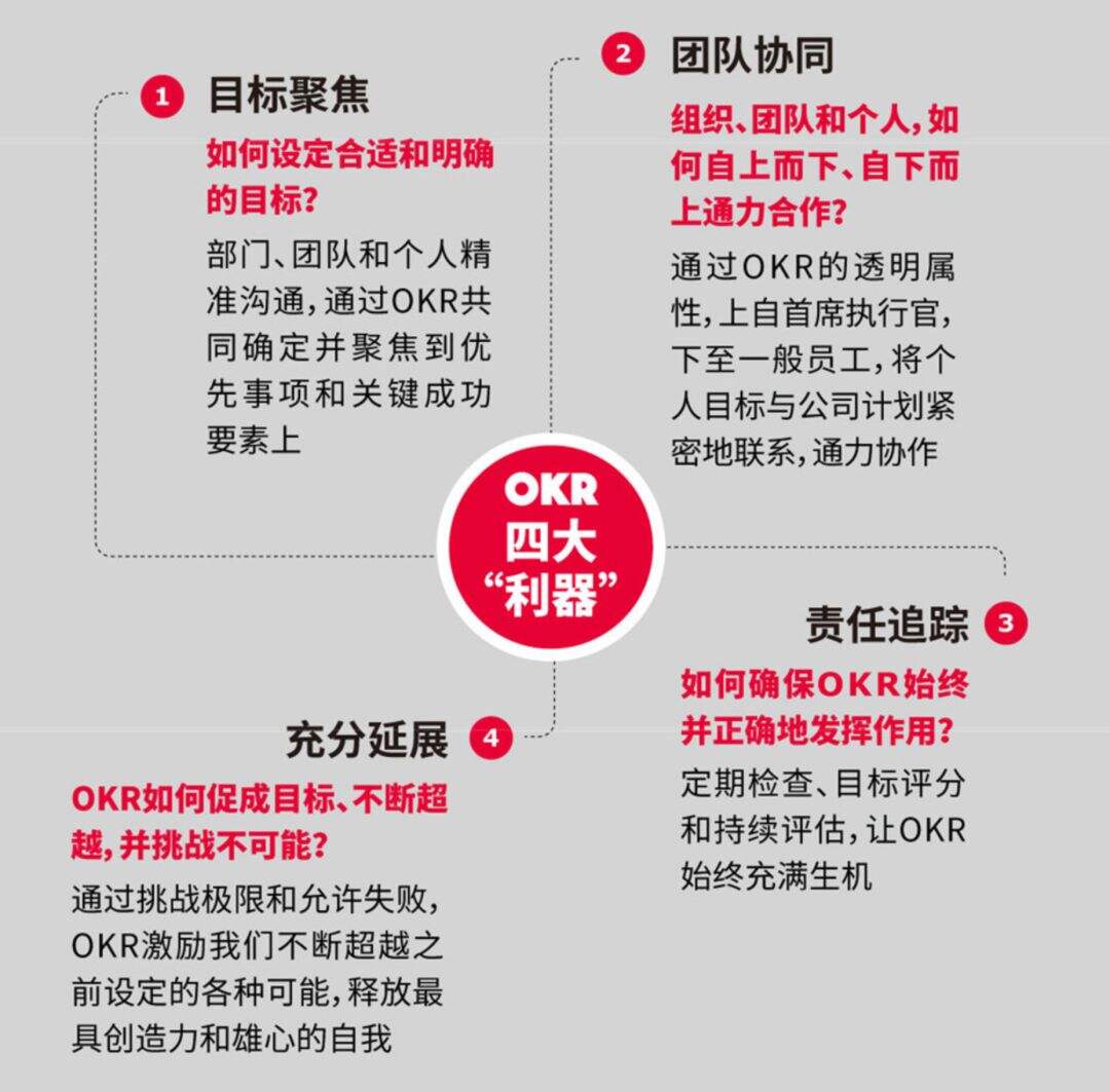 广告人干货库 比KPI更有效?一文详解什么是「OKR工作法」-广告人干货库