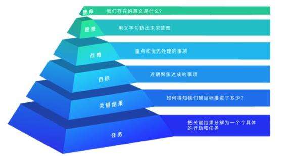 广告人干货库 比KPI更有效?一文详解什么是「OKR工作法」-广告人干货库