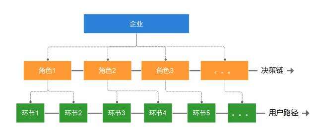 3个表格构建 B 端用户画像-广告人干货库