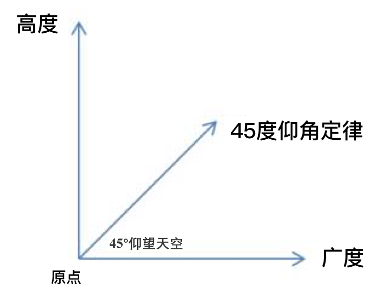 广告人干货库 45°角定律(品牌、平台与IP的潜规则)-广告人干货库