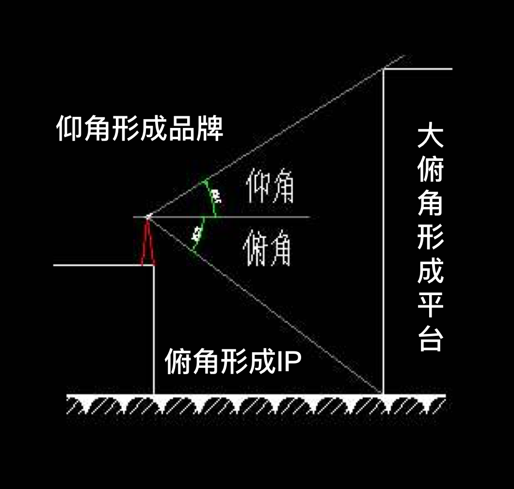 广告人干货库 45°角定律(品牌、平台与IP的潜规则)-广告人干货库