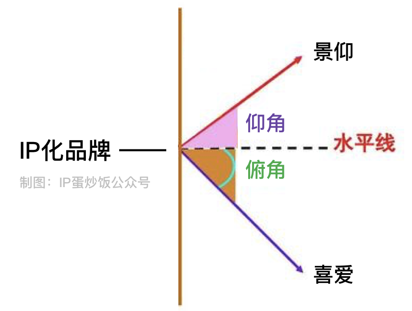 广告人干货库 45°角定律(品牌、平台与IP的潜规则)-广告人干货库