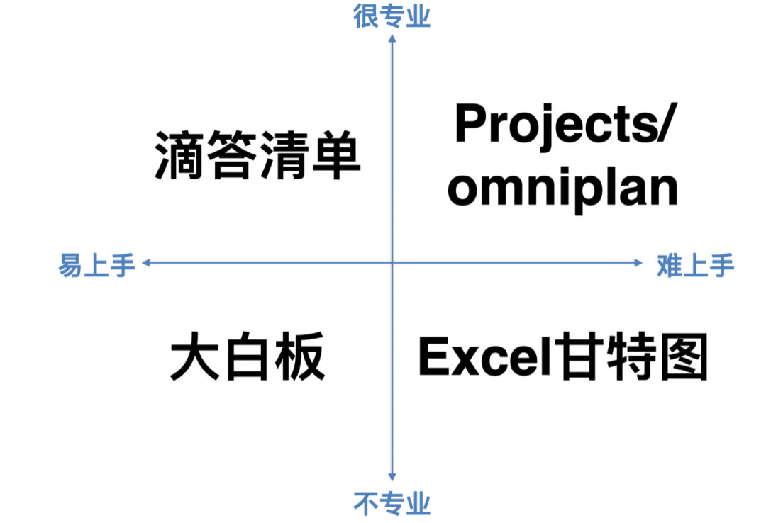 广告人干货库 有没有什么好用的项目管理工具?我给你推荐4个-广告人干货库