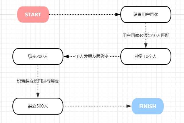 广告人干货库 女性服装社群「造势营销」项目复盘拆解-广告人干货库