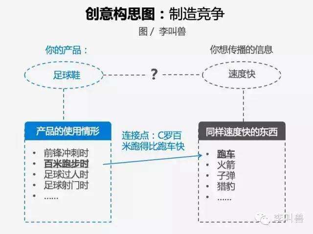 广告人干货库 89%的创意广告来自这6个模板-广告人干货库