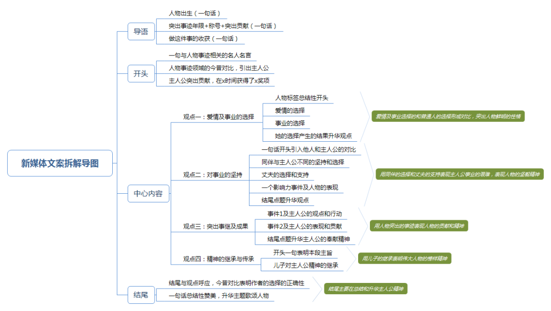 广告人干货库 新媒体文案写作手册-广告人干货库