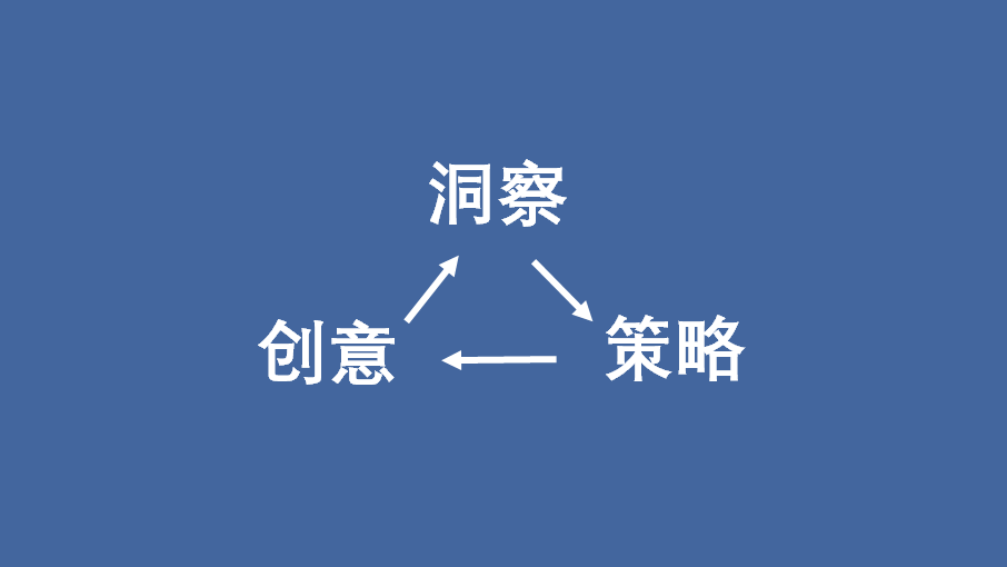 广告人干货库 不明白这6点,你做不好广告创意-广告人干货库