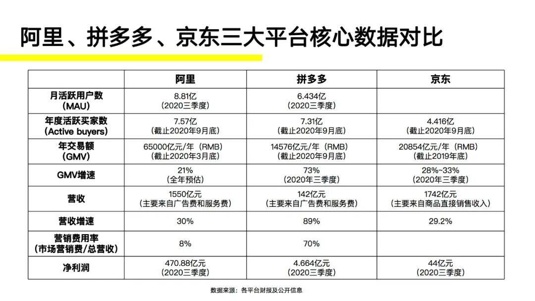 广告人干货库 阿里、拼多多、京东“三国杀”,三大电商平台未来增长极在哪?-广告人干货库