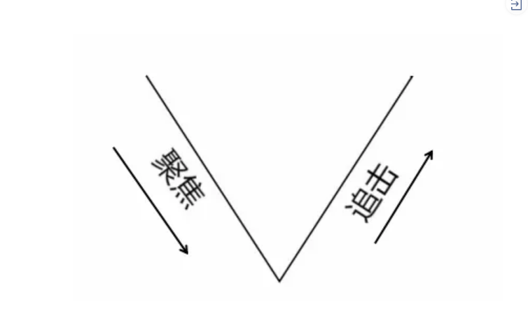 广告人干货库 品牌定位36计 | 聚焦追击模型-广告人干货库