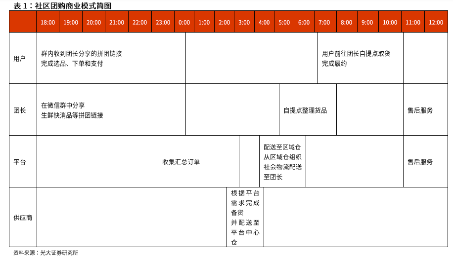 广告人干货库 一文带你读懂:社区团购江湖混战-广告人干货库