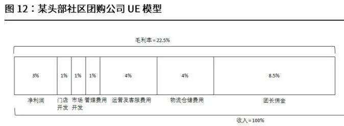 广告人干货库 一文带你读懂:社区团购江湖混战-广告人干货库