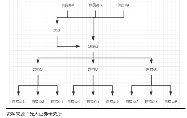 广告人干货库 一文带你读懂:社区团购江湖混战-广告人干货库