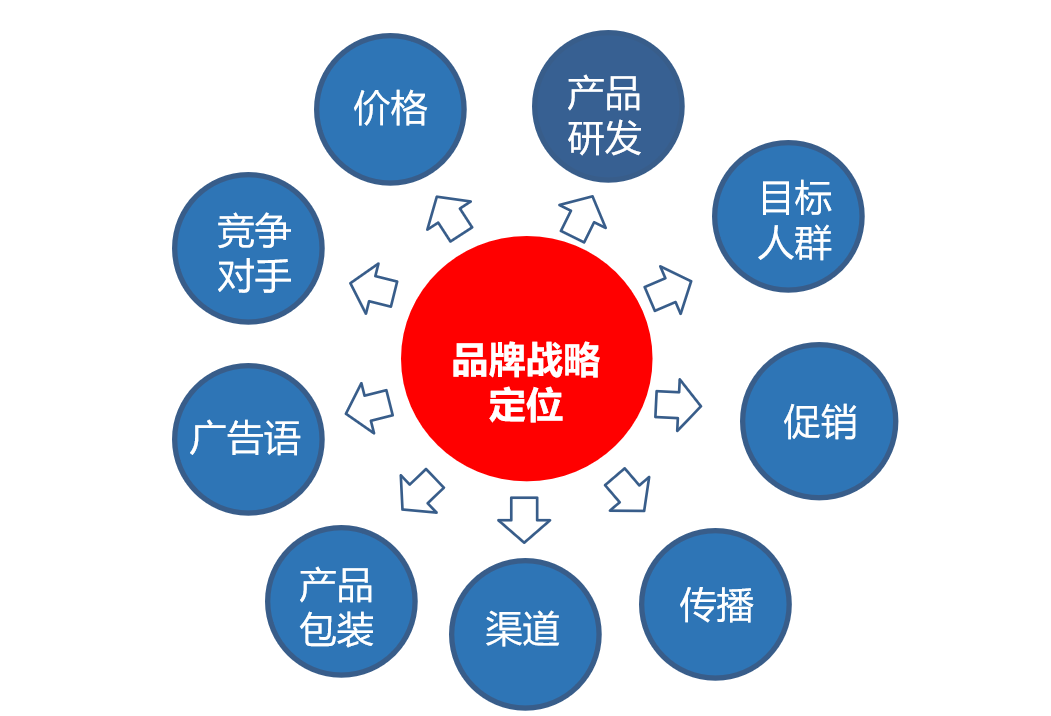 广告人干货库 研究定位10年,我找到了定位理论的七宗罪-广告人干货库