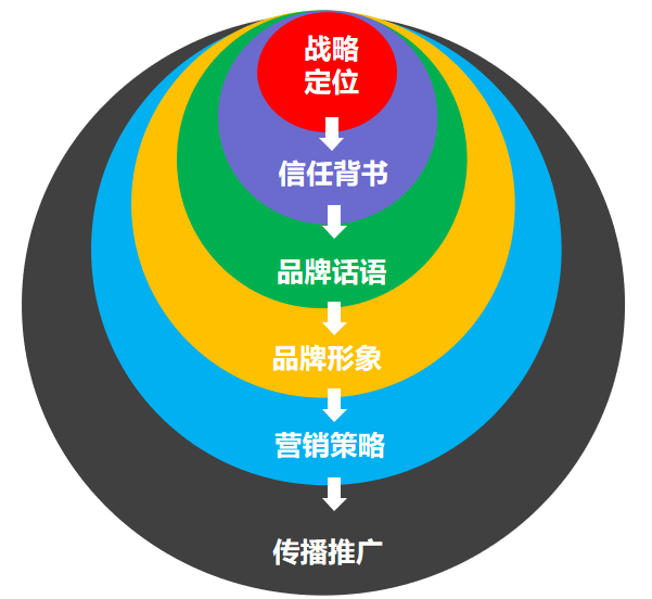 广告人干货库 研究定位10年,我找到了定位理论的七宗罪-广告人干货库
