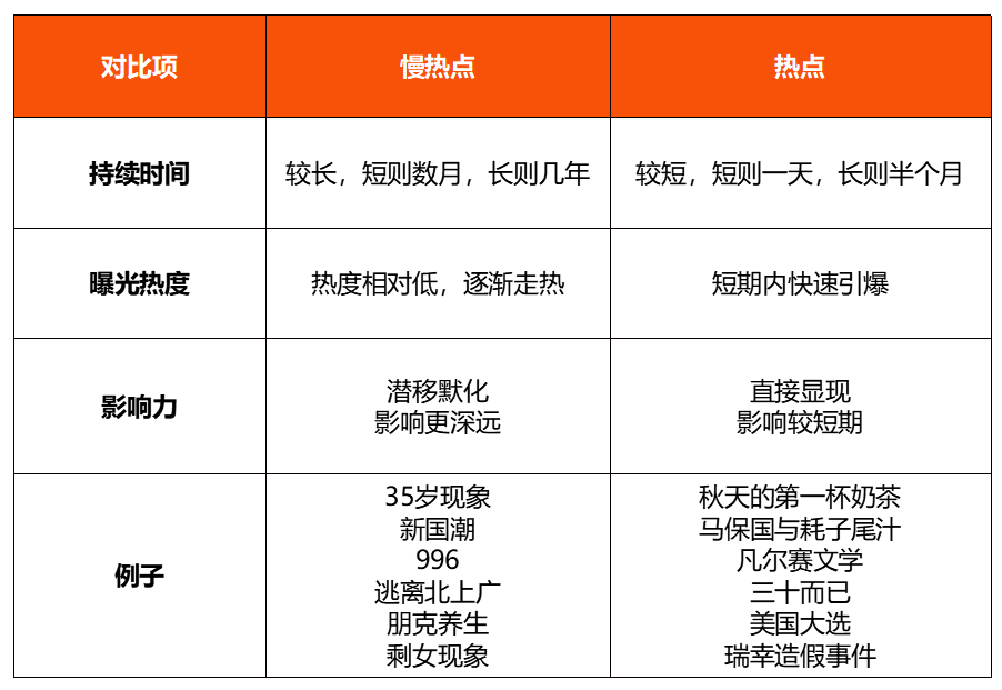 广告人干货库 品牌借势营销不光追爆发热点,别忽视了那些“慢热点”-广告人干货库