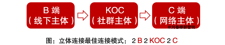 广告人干货库 立体连接三大关键词:KOC、场景、体验-广告人干货库