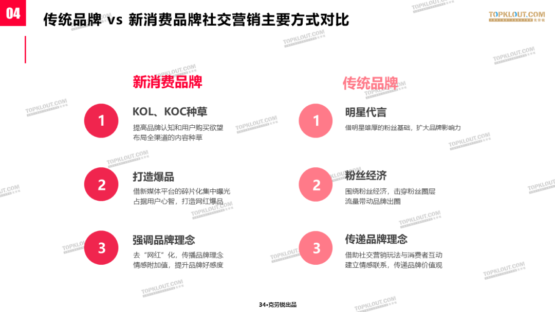 新消费时代，看传统品牌和新消费品牌如何做社交营销-广告人干货库
