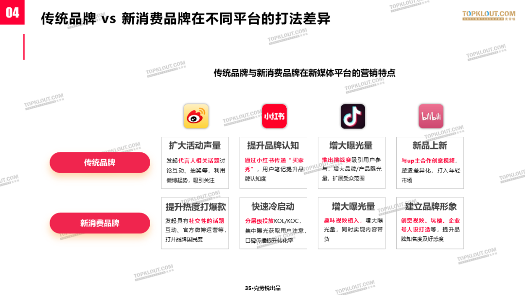 新消费时代，看传统品牌和新消费品牌如何做社交营销-广告人干货库