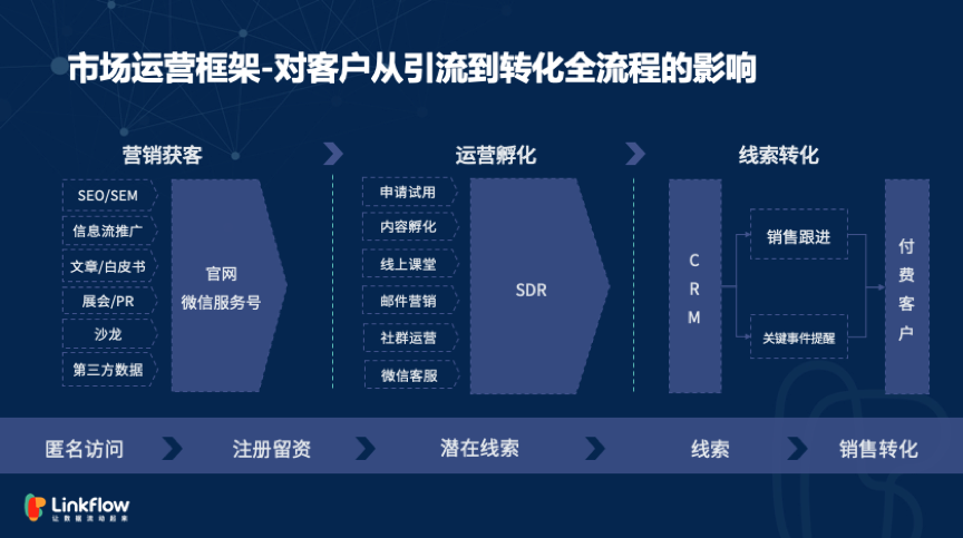 浅谈ToB市场精细化运营-广告人干货库
