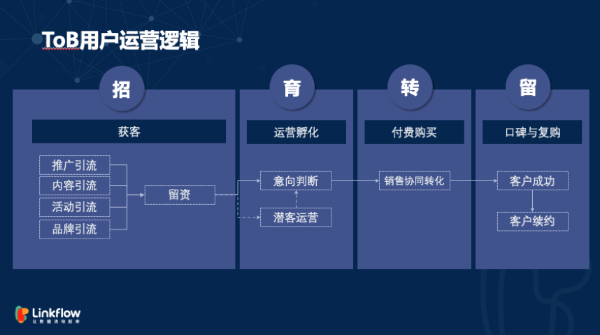 广告人干货库 浅谈ToB市场精细化运营-广告人干货库