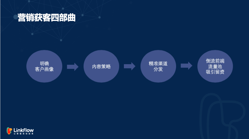 浅谈ToB市场精细化运营-广告人干货库