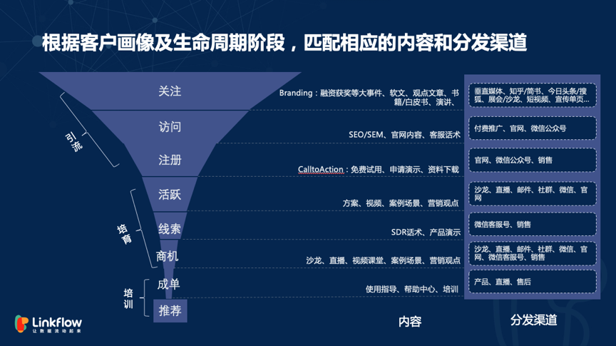 广告人干货库 浅谈ToB市场精细化运营-广告人干货库