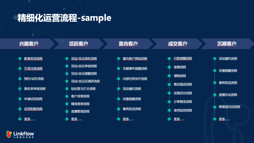 广告人干货库 浅谈ToB市场精细化运营-广告人干货库