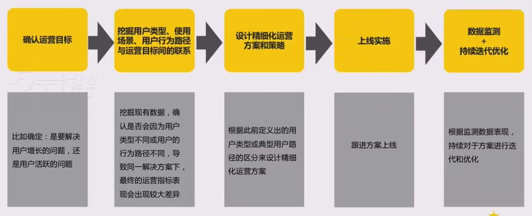 广告人干货库 做好用户运营的3个原则-广告人干货库