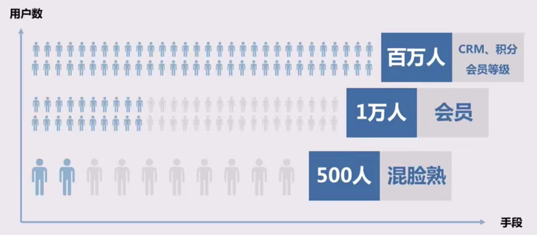 广告人干货库 做好用户运营的3个原则-广告人干货库