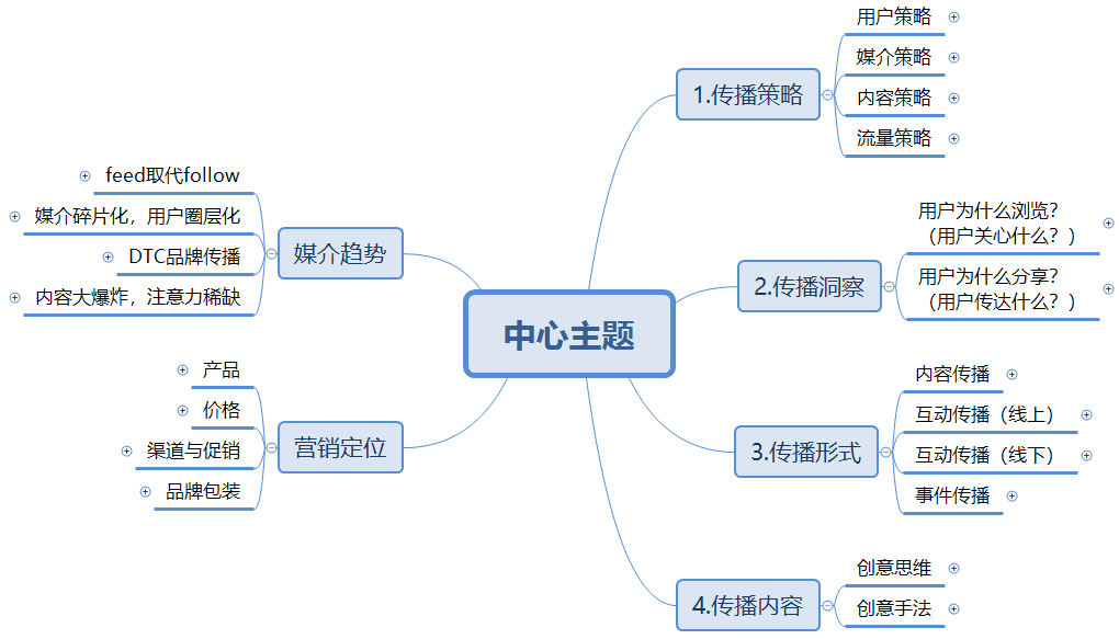 广告人干货库 社会化媒体时代,我们如何做营销?(附完整版思维导图下载)-广告人干货库