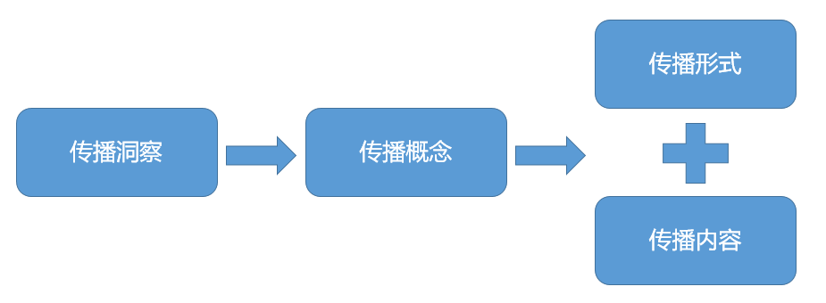 广告人干货库 社会化媒体时代,我们如何做营销?(附完整版思维导图下载)-广告人干货库