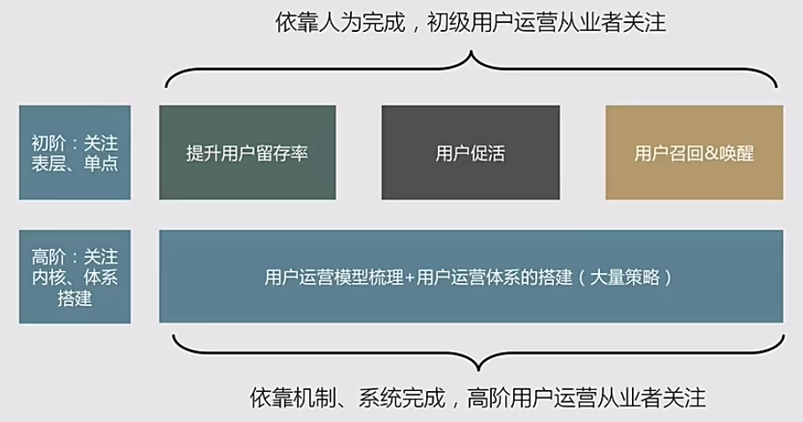 广告人干货库 大规模用户运营体系背后的3大子系统-广告人干货库