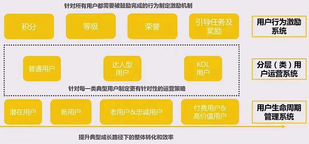 广告人干货库 大规模用户运营体系背后的3大子系统-广告人干货库