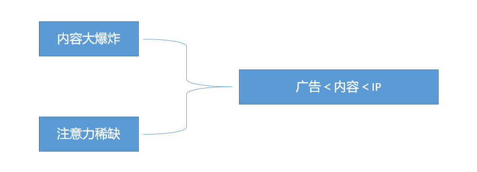社会化媒体时代，我们如何做营销？（附完整版思维导图下载）-广告人干货库