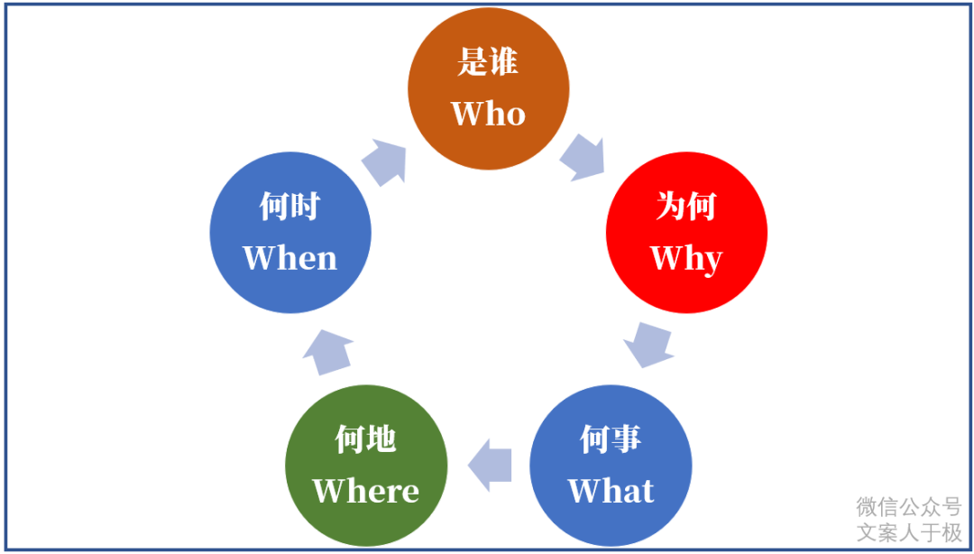 广告人干货库 好文案,有方法,文案的11个思考公式!-广告人干货库