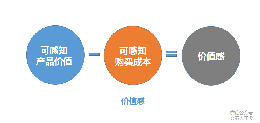 广告人干货库 200元的成本,卖出1000元的价格,在营销上用了什么技巧?-广告人干货库