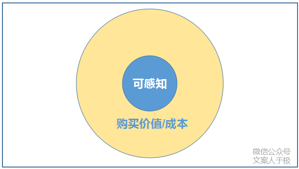 广告人干货库 200元的成本,卖出1000元的价格,在营销上用了什么技巧?-广告人干货库