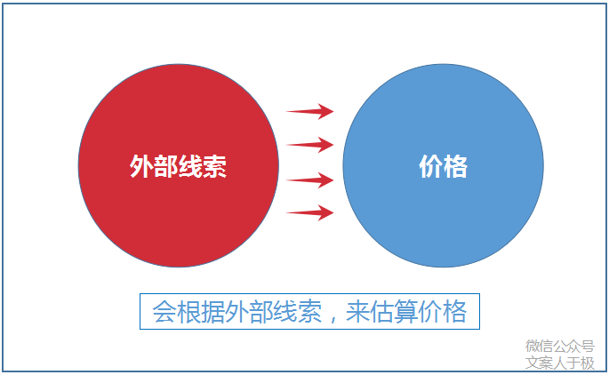 广告人干货库 200元的成本,卖出1000元的价格,在营销上用了什么技巧?-广告人干货库