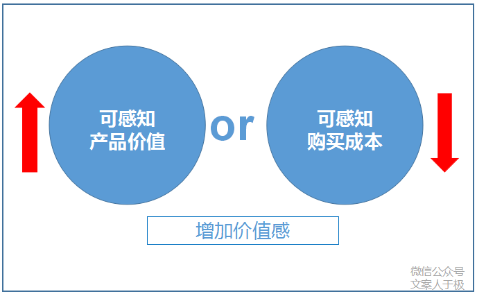 广告人干货库 200元的成本,卖出1000元的价格,在营销上用了什么技巧?-广告人干货库