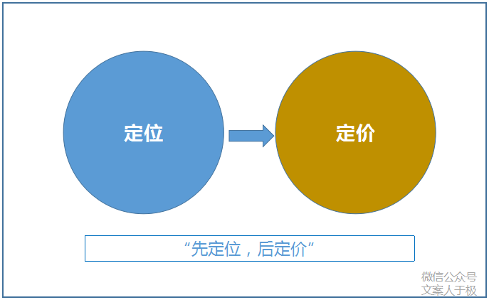 广告人干货库 200元的成本,卖出1000元的价格,在营销上用了什么技巧?-广告人干货库