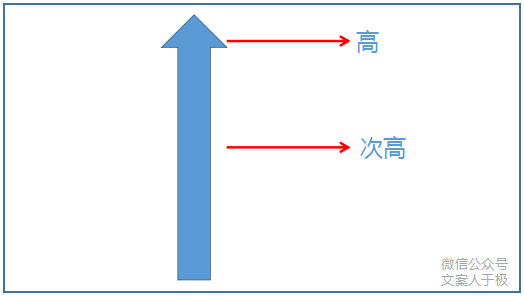 广告人干货库 200元的成本,卖出1000元的价格,在营销上用了什么技巧?-广告人干货库