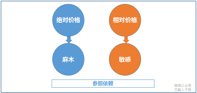 广告人干货库 200元的成本,卖出1000元的价格,在营销上用了什么技巧?-广告人干货库
