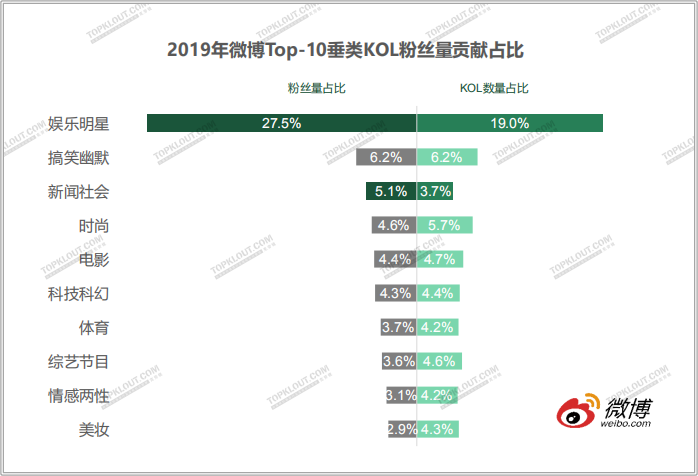 广告人干货库 四大平台粉丝价值报告:教你如何做好双微一抖、小红书!-广告人干货库