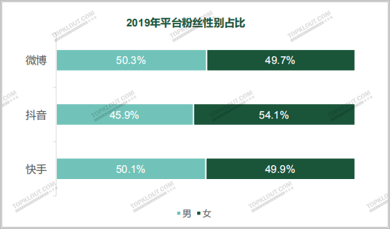 广告人干货库 四大平台粉丝价值报告:教你如何做好双微一抖、小红书!-广告人干货库