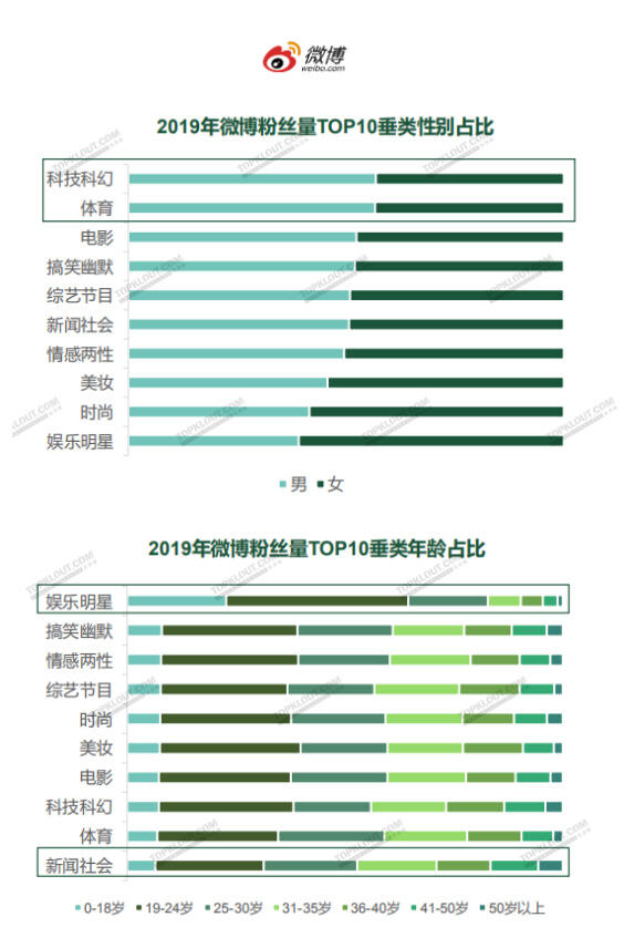 广告人干货库 四大平台粉丝价值报告:教你如何做好双微一抖、小红书!-广告人干货库