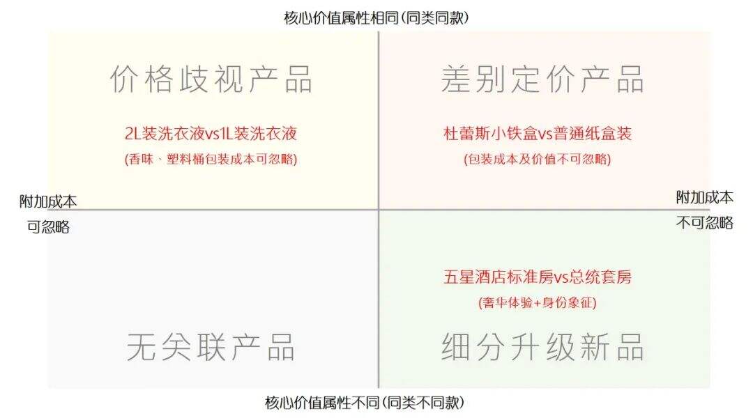 广告人干货库 如何快速鉴别价格歧视-广告人干货库