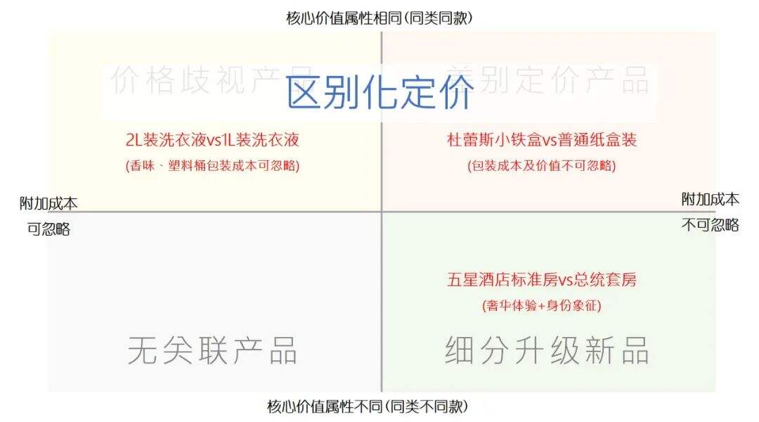广告人干货库 如何快速鉴别价格歧视-广告人干货库